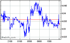 Polish Zloty - South African Rand Intraday Forex Chart
